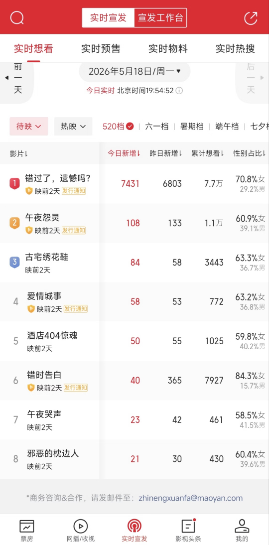 笑死了520档鬼片比爱情片还多，鬼片也就罢了，偏偏是《邪恶的枕边人》 