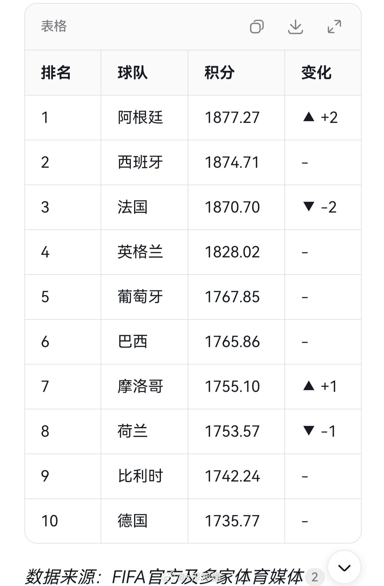 巴西战平摩洛哥不必大惊小怪有点意外吧，巴西队马儿没有上场，摩洛哥还是上届四强，巴