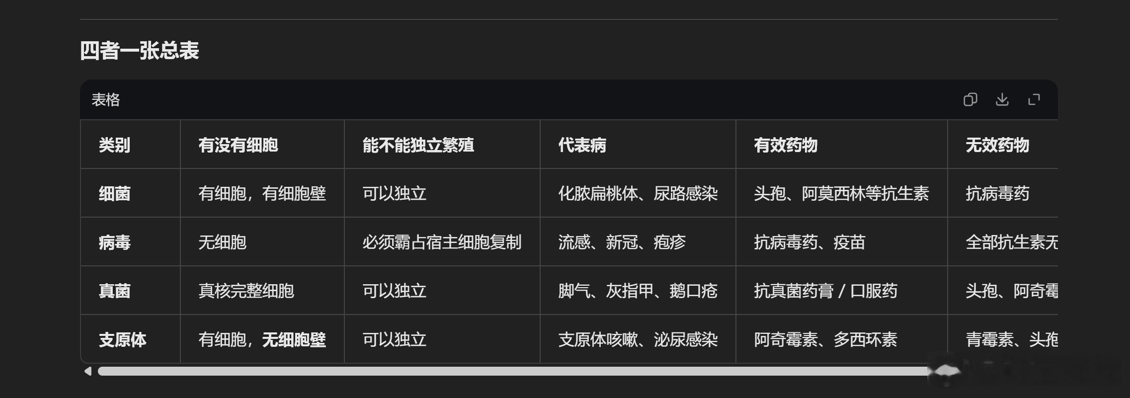 细菌，病毒，支原体，原生菌，这些微小的东东，还有差别。一般人不会去注意它的，似乎