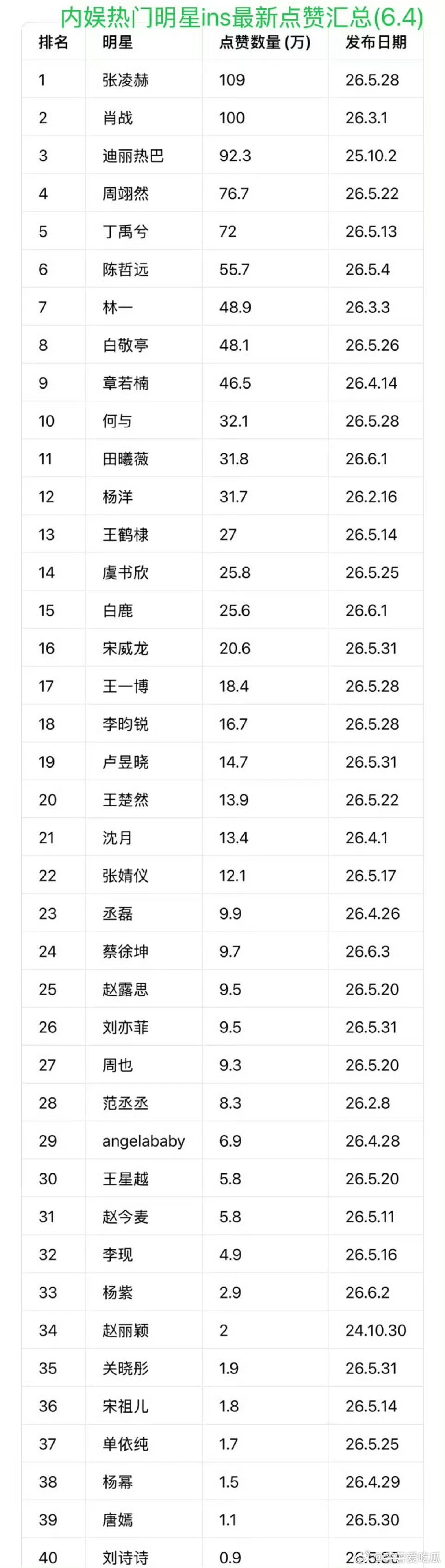内娱明星ins数据汇总这数据怎么样？原来百万赞这么少吗