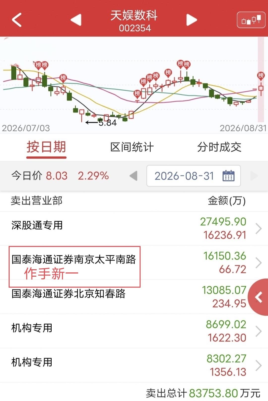 作手新一出货1.6亿！

今天天娱数科开盘被砸，后被资金承接拉升。

盘后龙虎榜