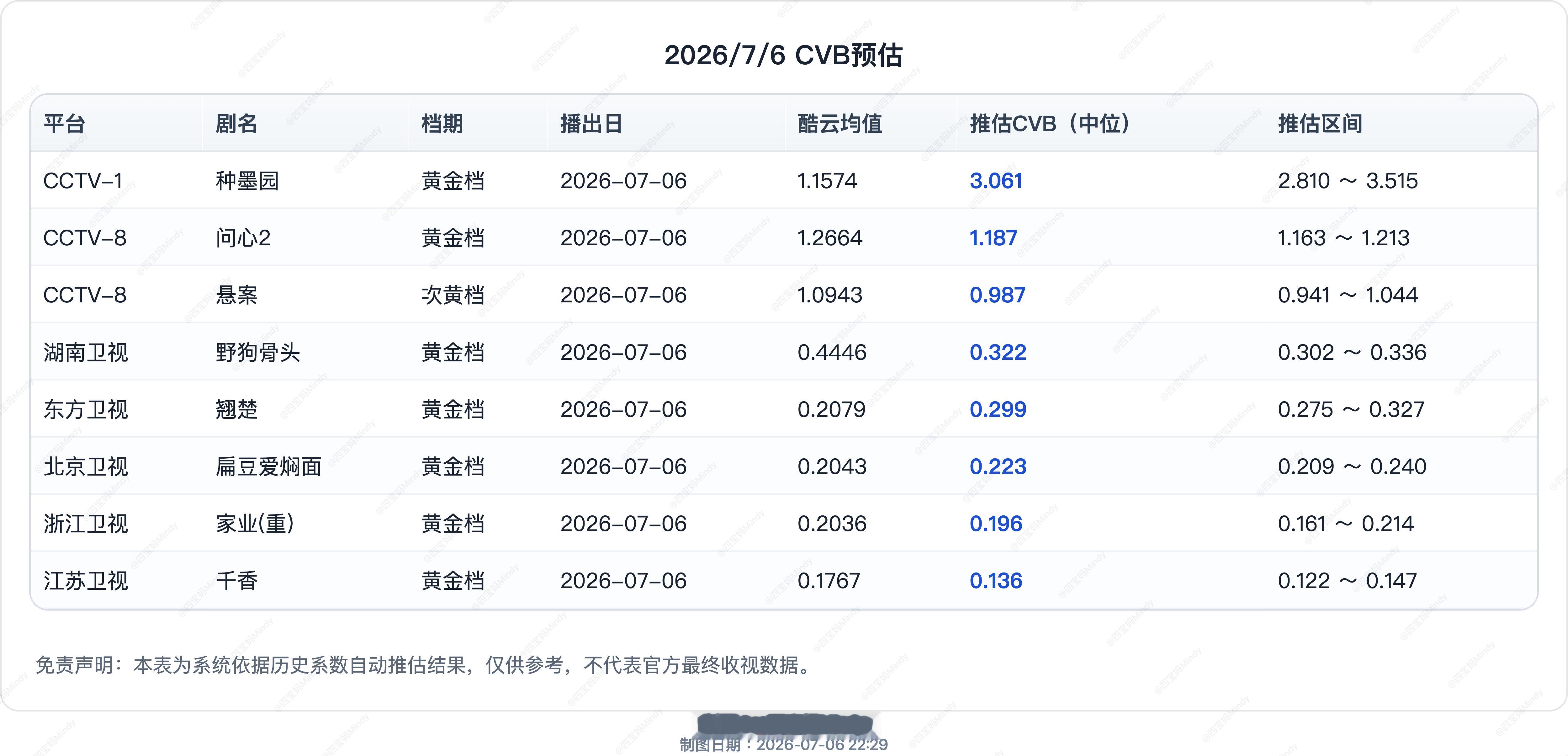 7.6 CVB收视率预测在播剧：种墨园、问心2、野狗骨头、悬案、扁豆爱焖面、千香