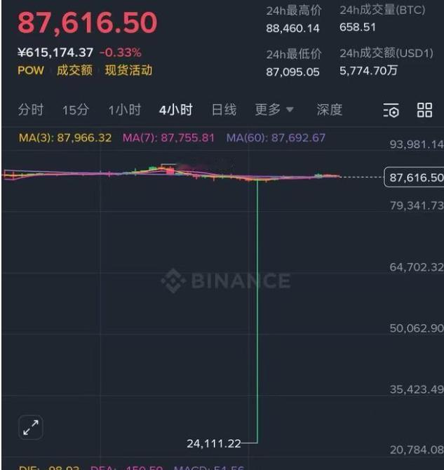 比特币昨天晚上闪崩，从8.76万美元下跌到了2.41万美元，可以说是瞬间清零了，