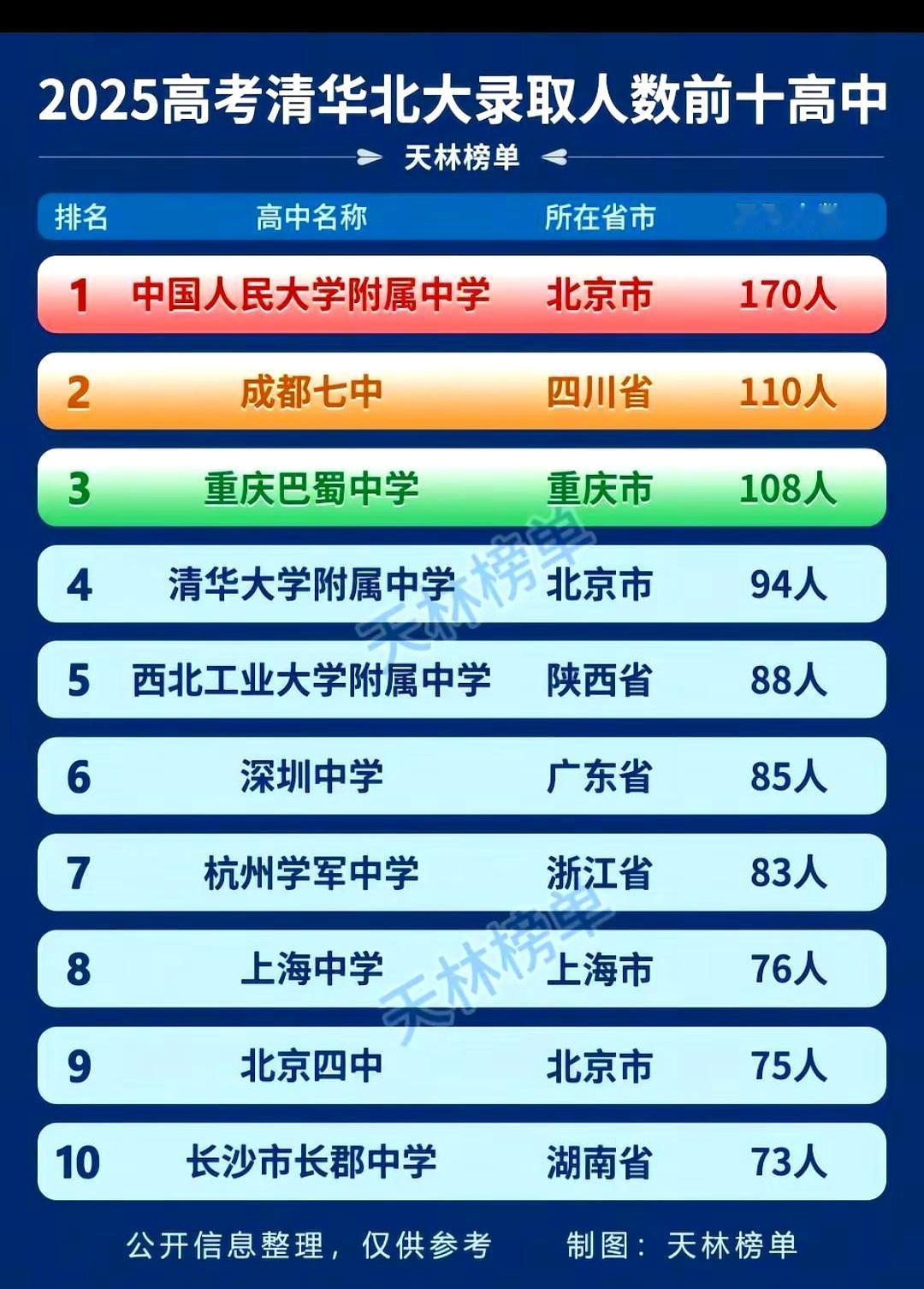 2025清北前十高中榜单刷屏时，有个细节扎眼：成都只见七中入围，且指的是七中林荫