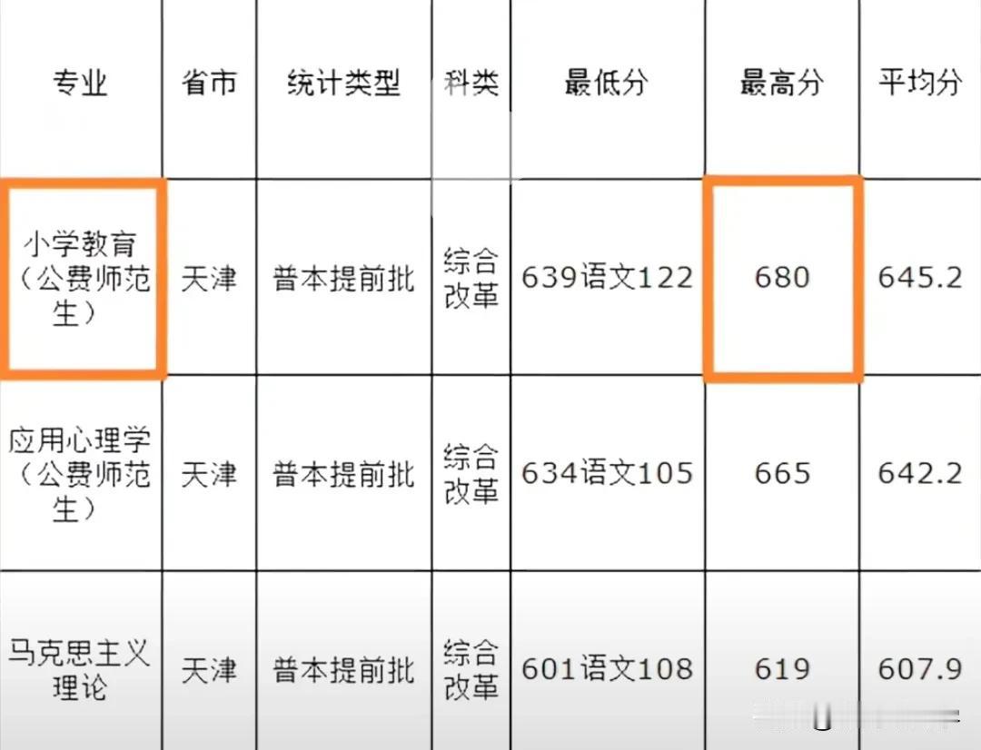 天津师范大学公费师范生录取分数线公布

今年招生三个专业，目前已全部录取完，小学