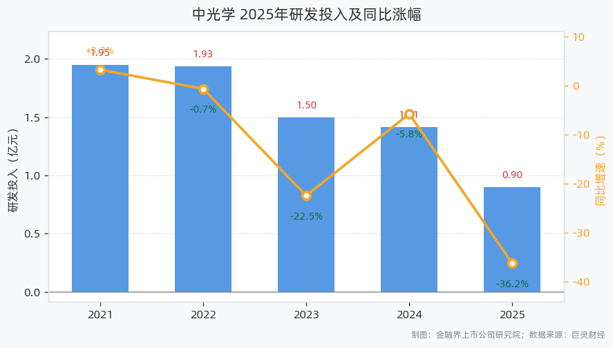 中光学研发投入下滑36.24%，研发人员规模同步收缩至335人