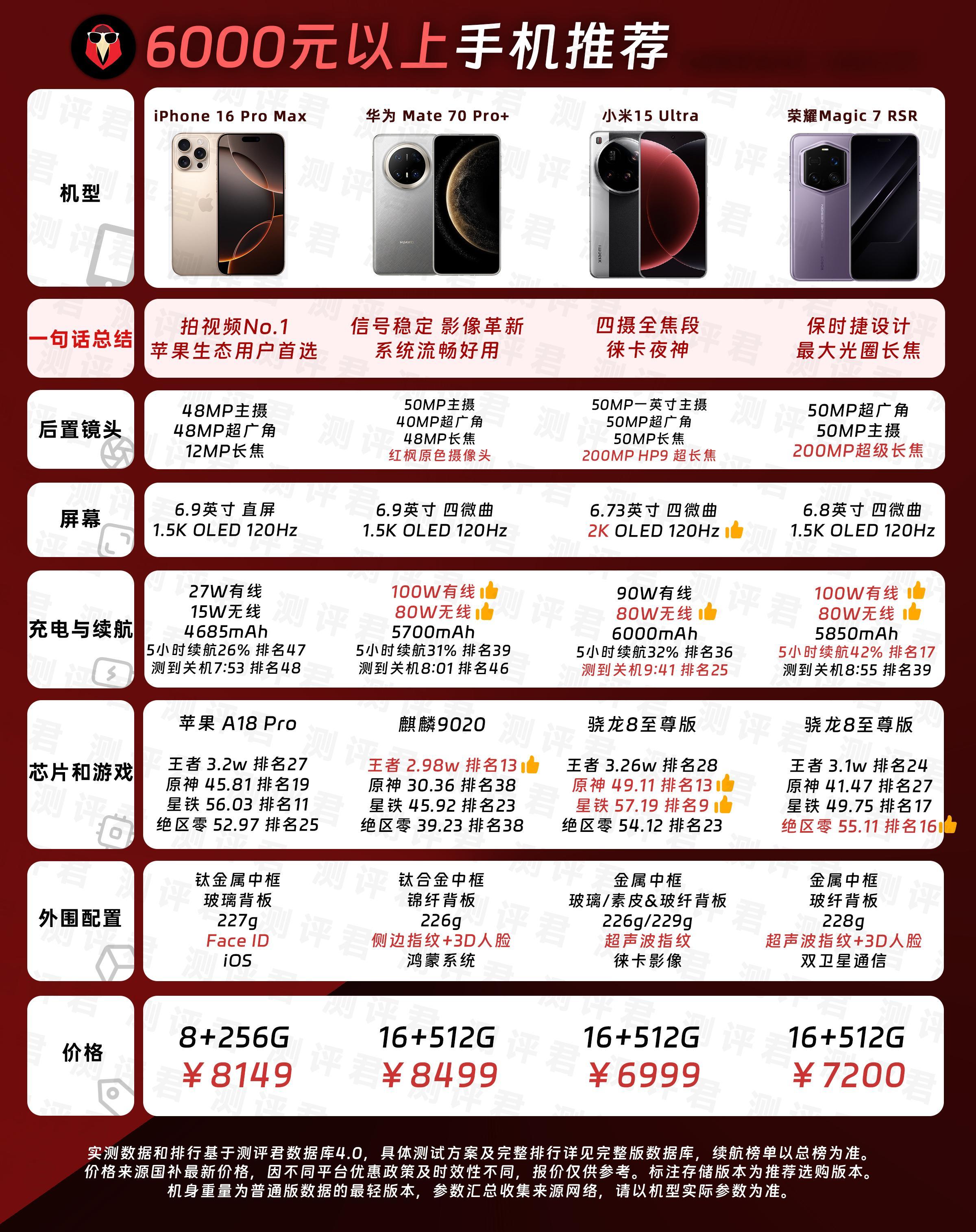 测评君数据库3月各价位手机推荐（含国补后价格）表里的都是推荐机型，包含我们的实测