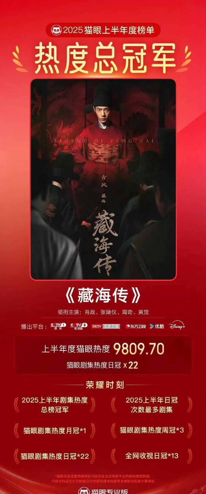 肖战主演的《藏海传》在2025上半年荣登日冠次数榜首，同时荣获猫眼热度冠军。 ​
