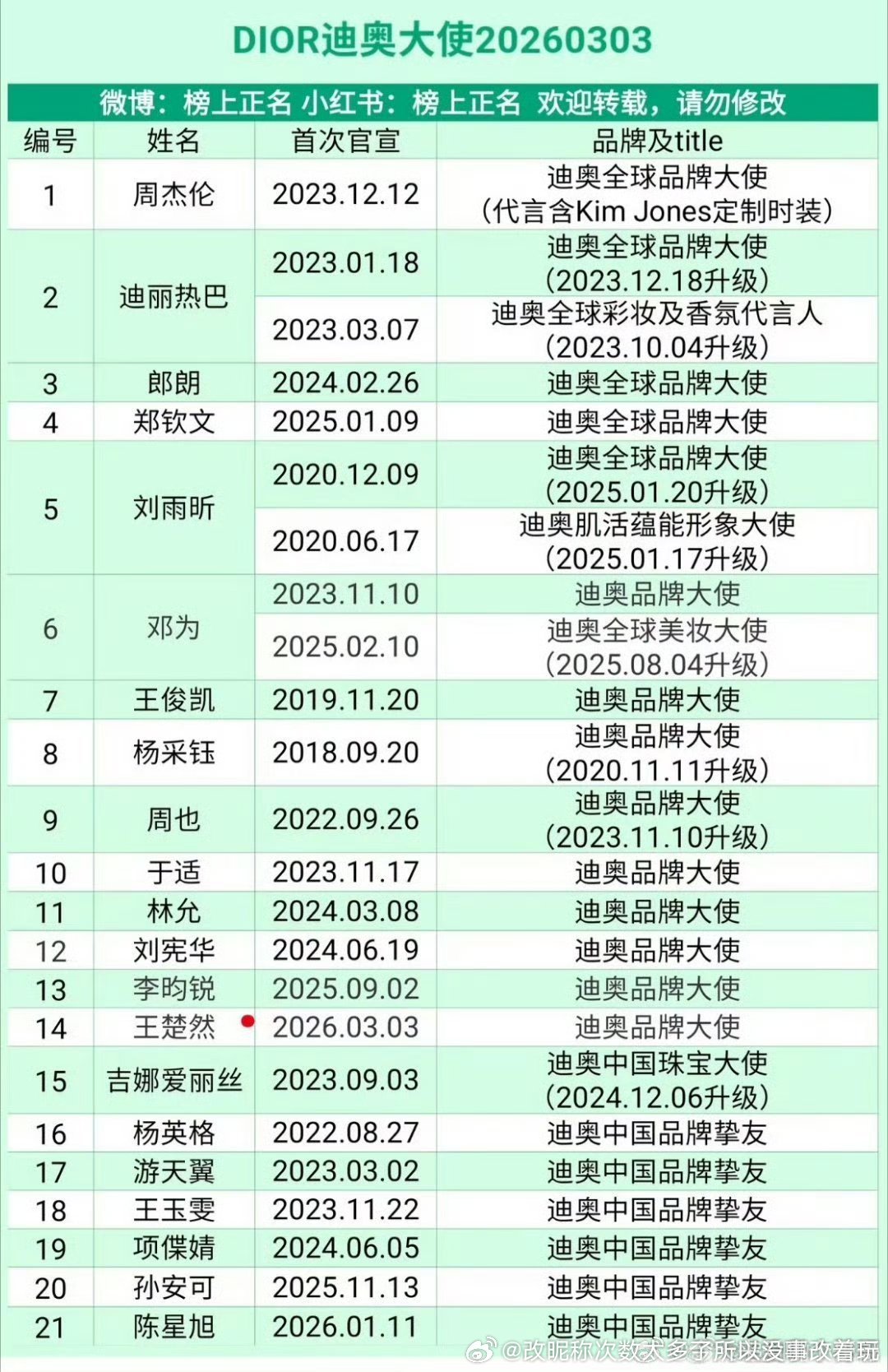 王俊凯居然不是全球？？