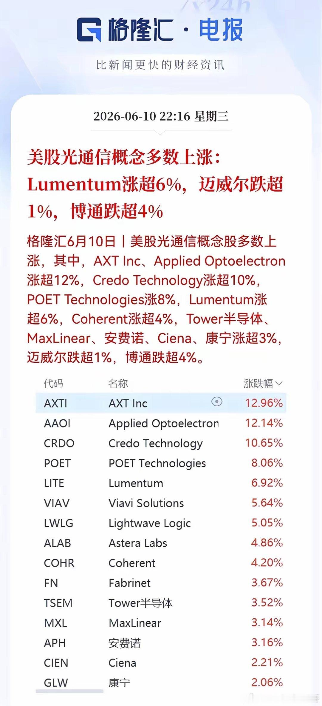 光通信大反转，科技股明天要拿住。今晚美股玩心跳，光通信盘前还普跌，开盘后直接变脸