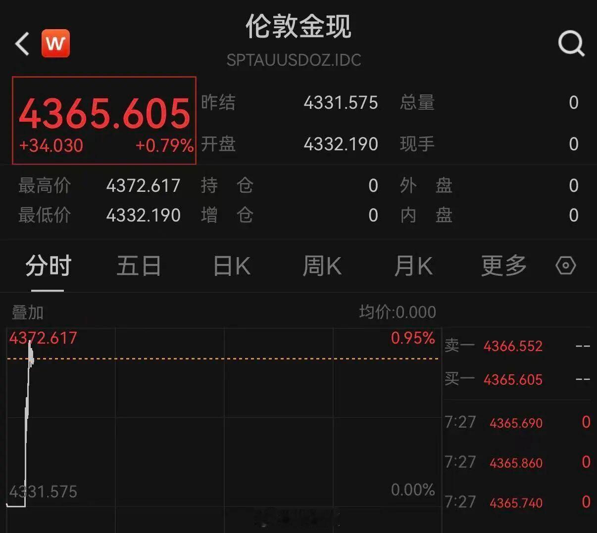 黄金感觉如果已经开户了的话，真的可以「追」一下。毕竟现在这个局势对吧，贵金属还是