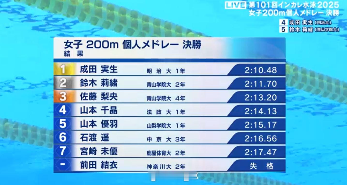 日本学生选手権水泳竞技大会 女200混决赛成田实生 2:10.48 ​​​​