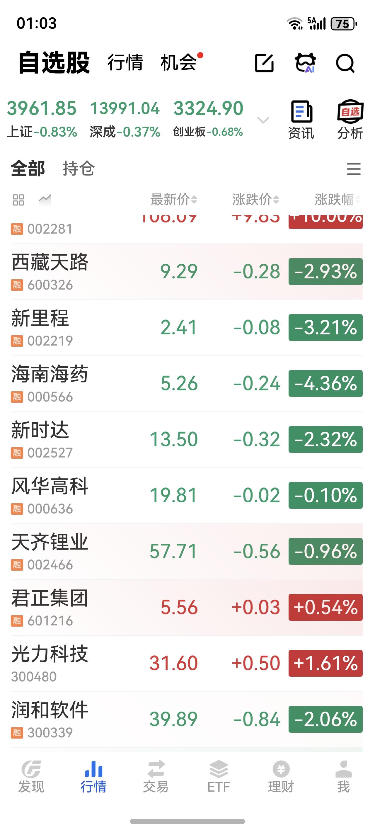 股市，我不玩了，97年炒股至今，股龄很长了，算来赚了又亏了，赚来的又投进去了，以