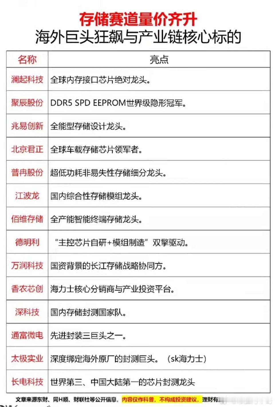 存储赛道最近全面爆发，好多股民都在找机会。这里给大家梳理下15家核心龙头标的。像