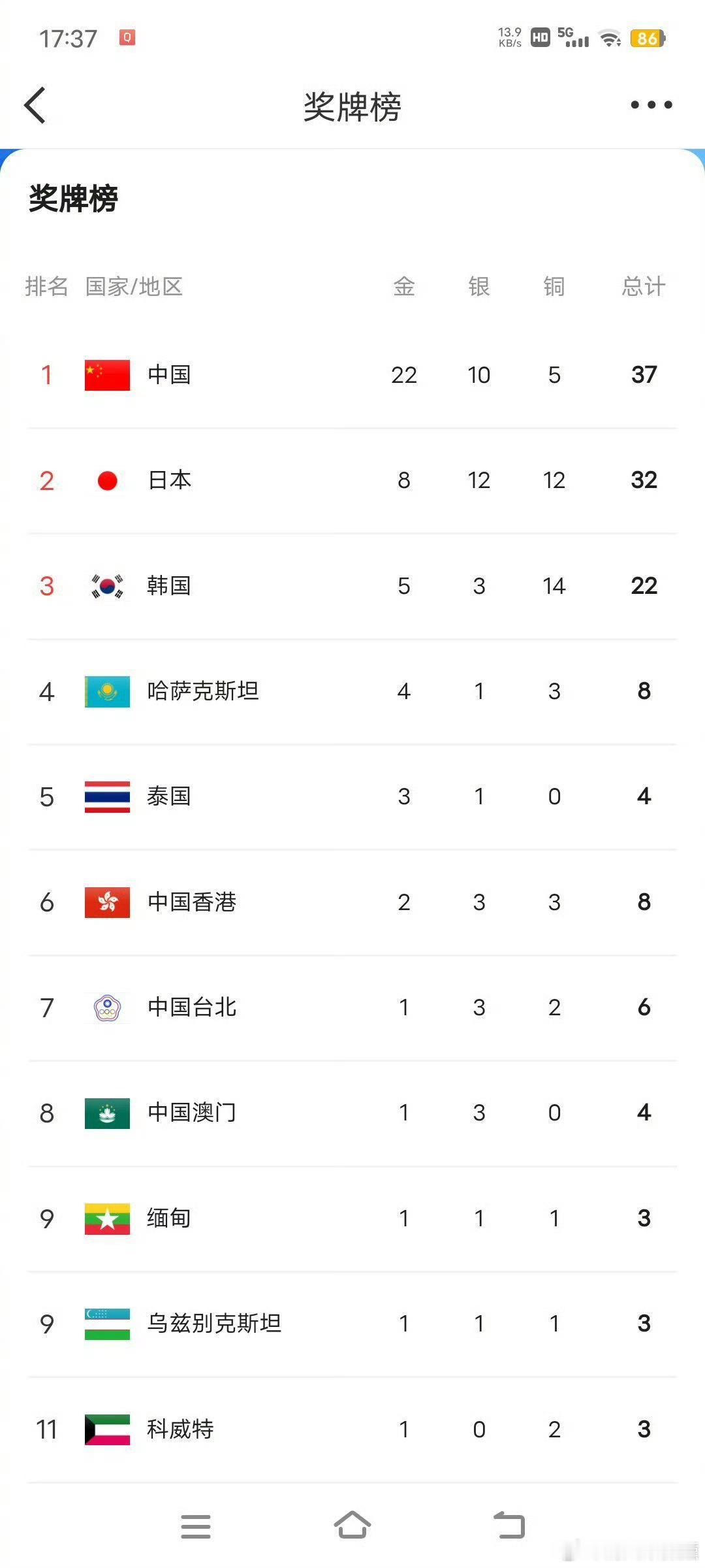 中国队亚运金牌数断层领先截至9月21日赛事结束，中国队23枚金牌高居榜首，是目前