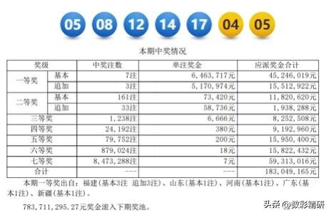 大乐透26021期开奖快报：福建彩民或独揽3490万巨奖

开奖详情：
• 开奖