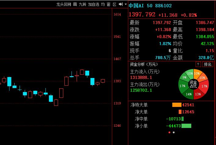3472已经拿下，那么午后至少上摸3487点。

午后关键看中国AI50指数能否