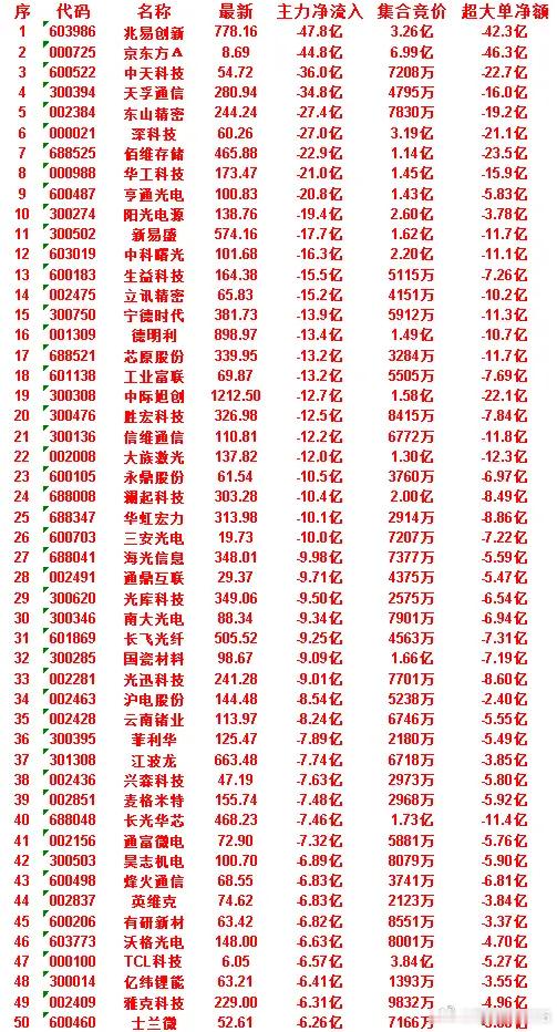 7月1日尾盘30分钟，主力资金卖出的50名单！ 