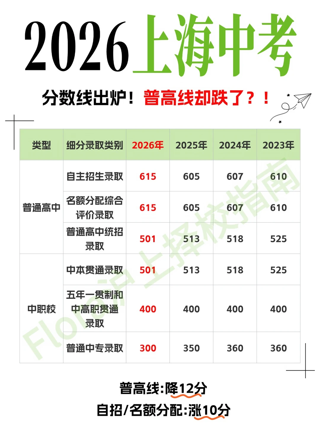 2026上海中考分数线出炉！普高降了？！