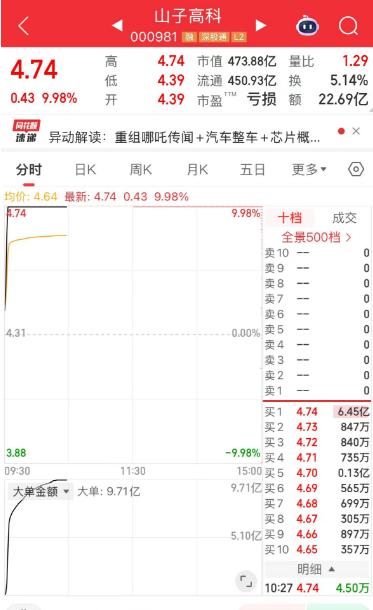 山子高科果然又涨停了！看我之前没说错，资金就喜欢拉辨识度高的票，今天中电鑫龙也是
