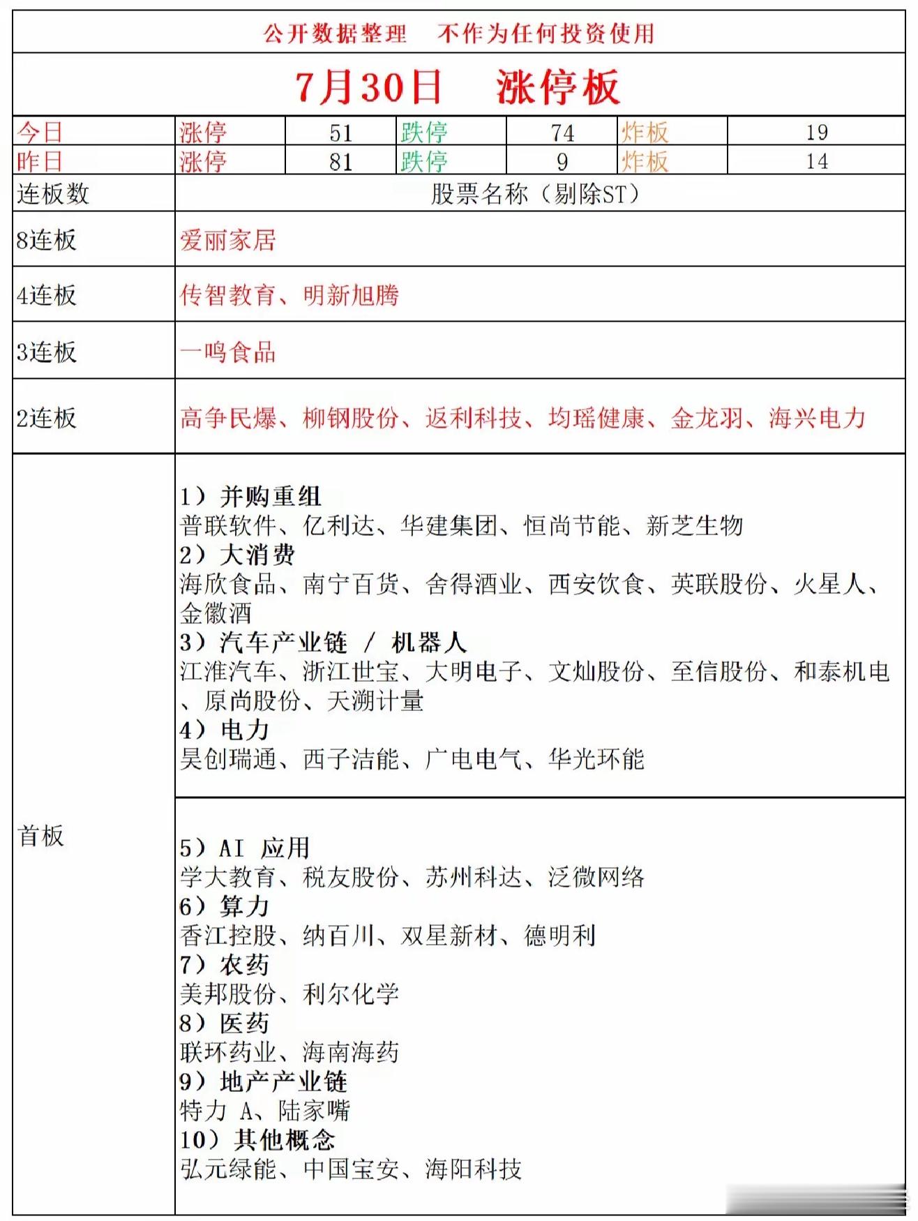 7月30日涨停复盘 