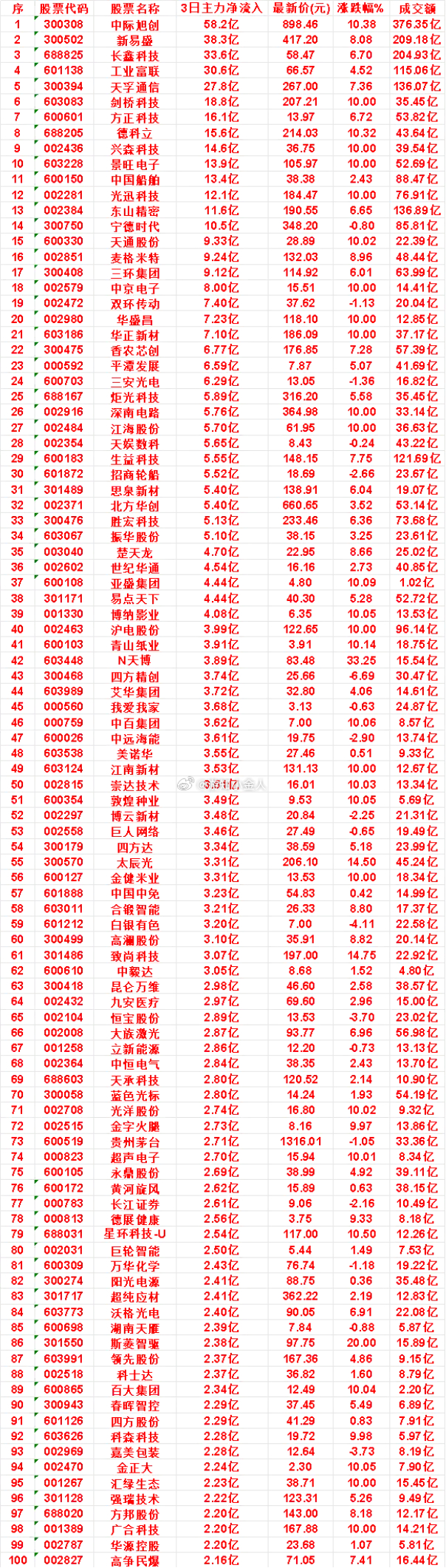 9月8日，前3天主力买入的名单一览！思泉新材：3日净流入 5.40亿，涨跌幅 6