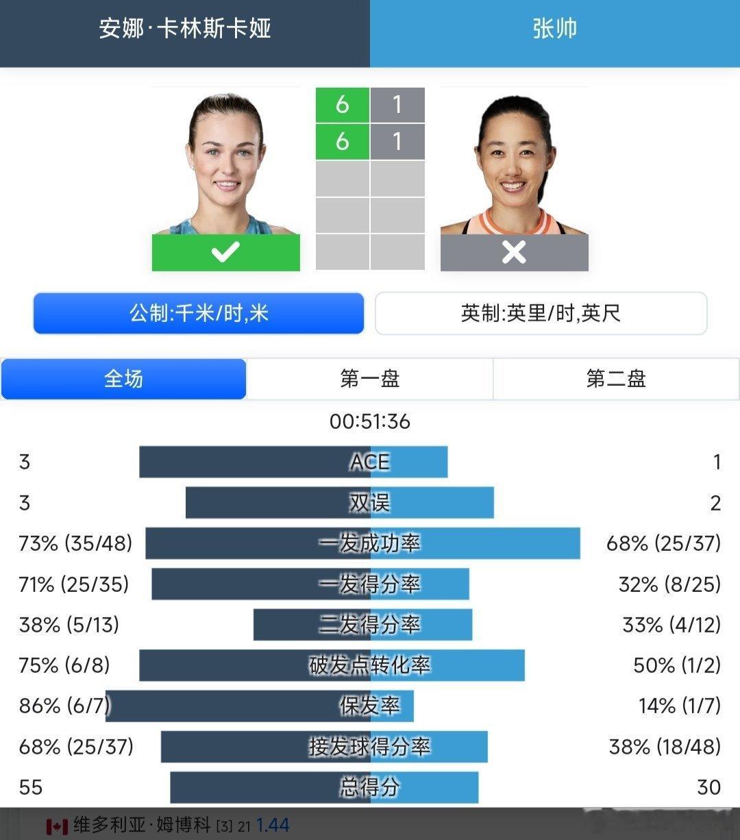 WTA250香港站🇭🇰女单第二轮老将张帅🇨🇳1-6/1-6不敌6号种子卡