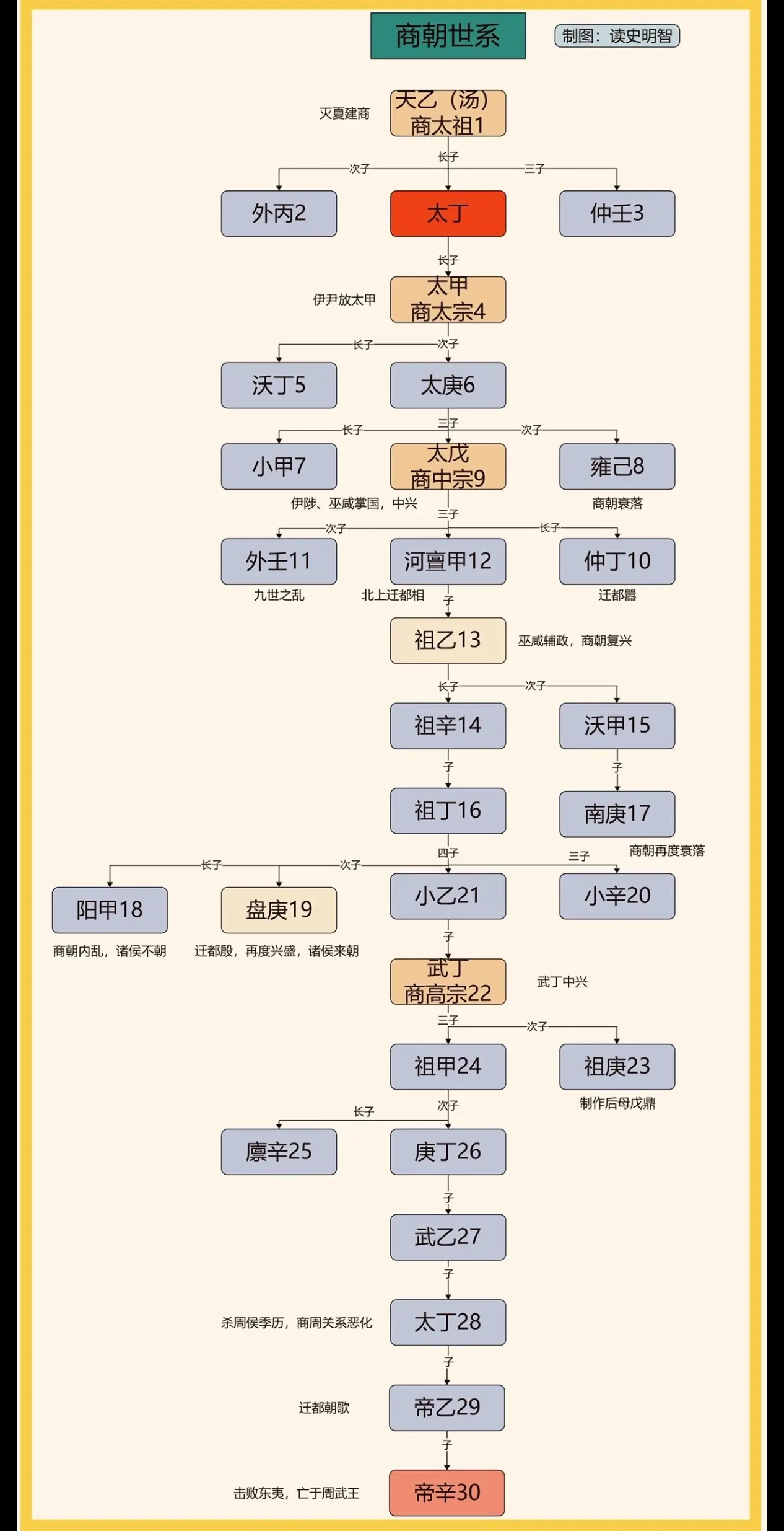 商朝世系——高清版。一图看懂商朝世系，昨天发的有一处错误，调整了一下