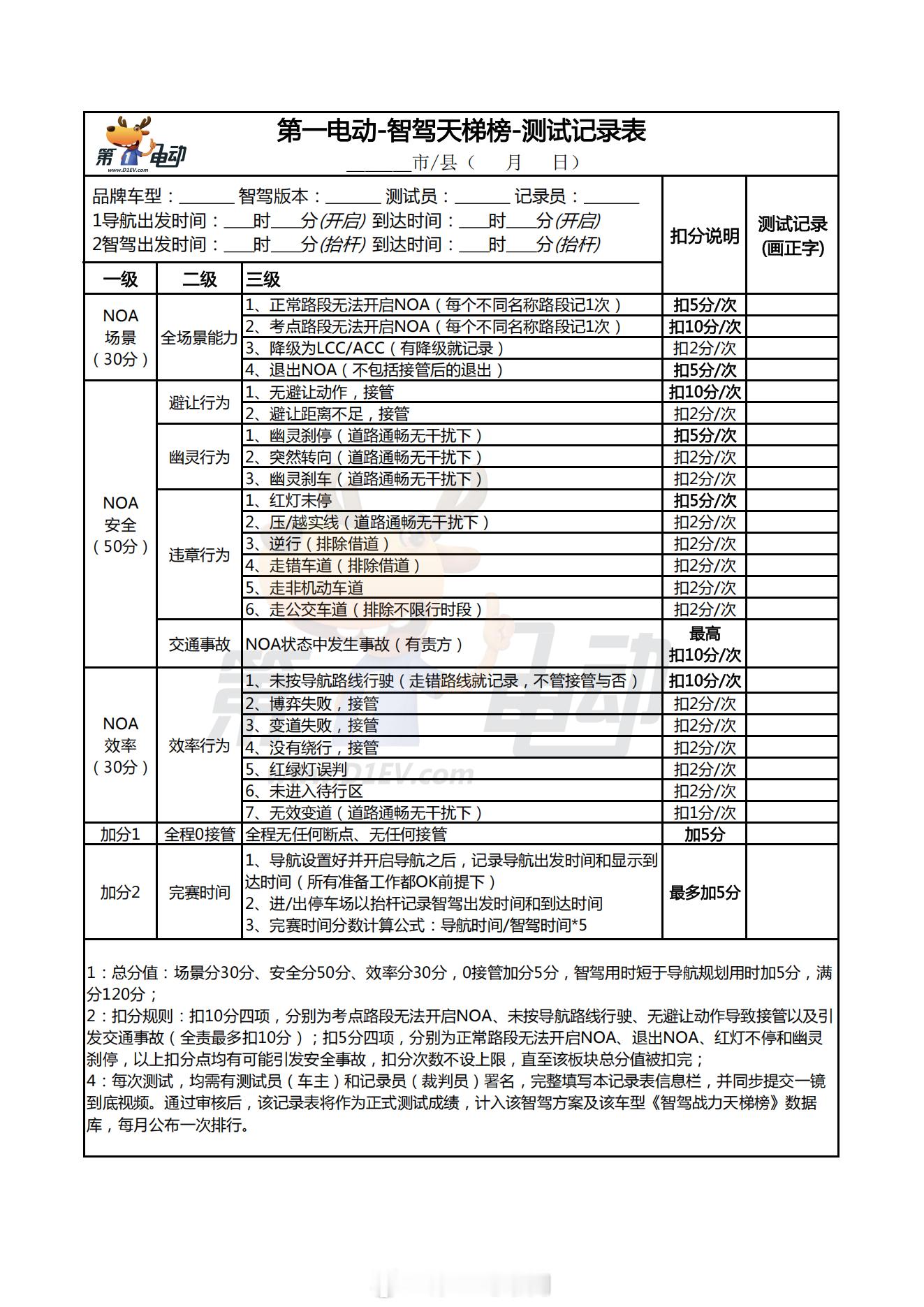 第二届中国智驾大赛 各位想参赛和参与众测的车友们，请下载这个评分表！ ​​​