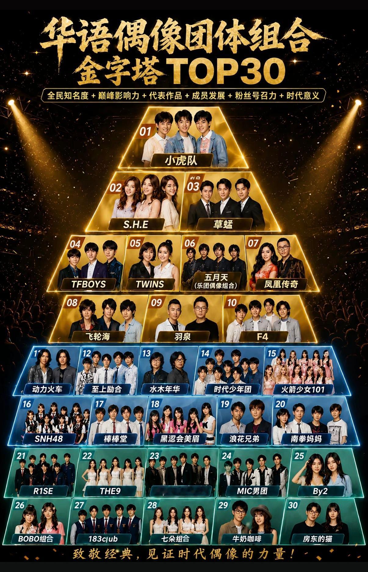 网友评的华语偶像团体TOP30，当年小虎队确实断层第一了，影响力太大了。 