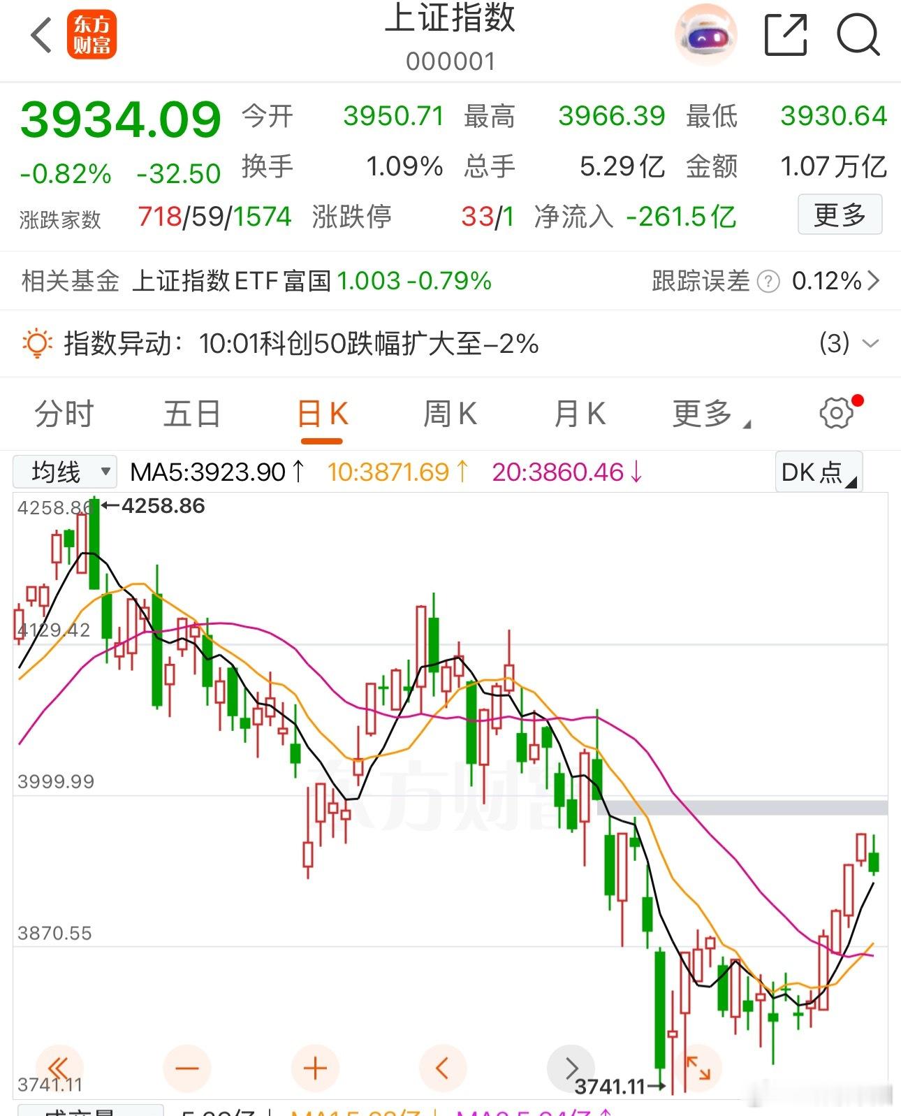 ⚠个人观点，仅供交流，不构成投资建议，股市有风险。大盘年线位置在3968点，周一