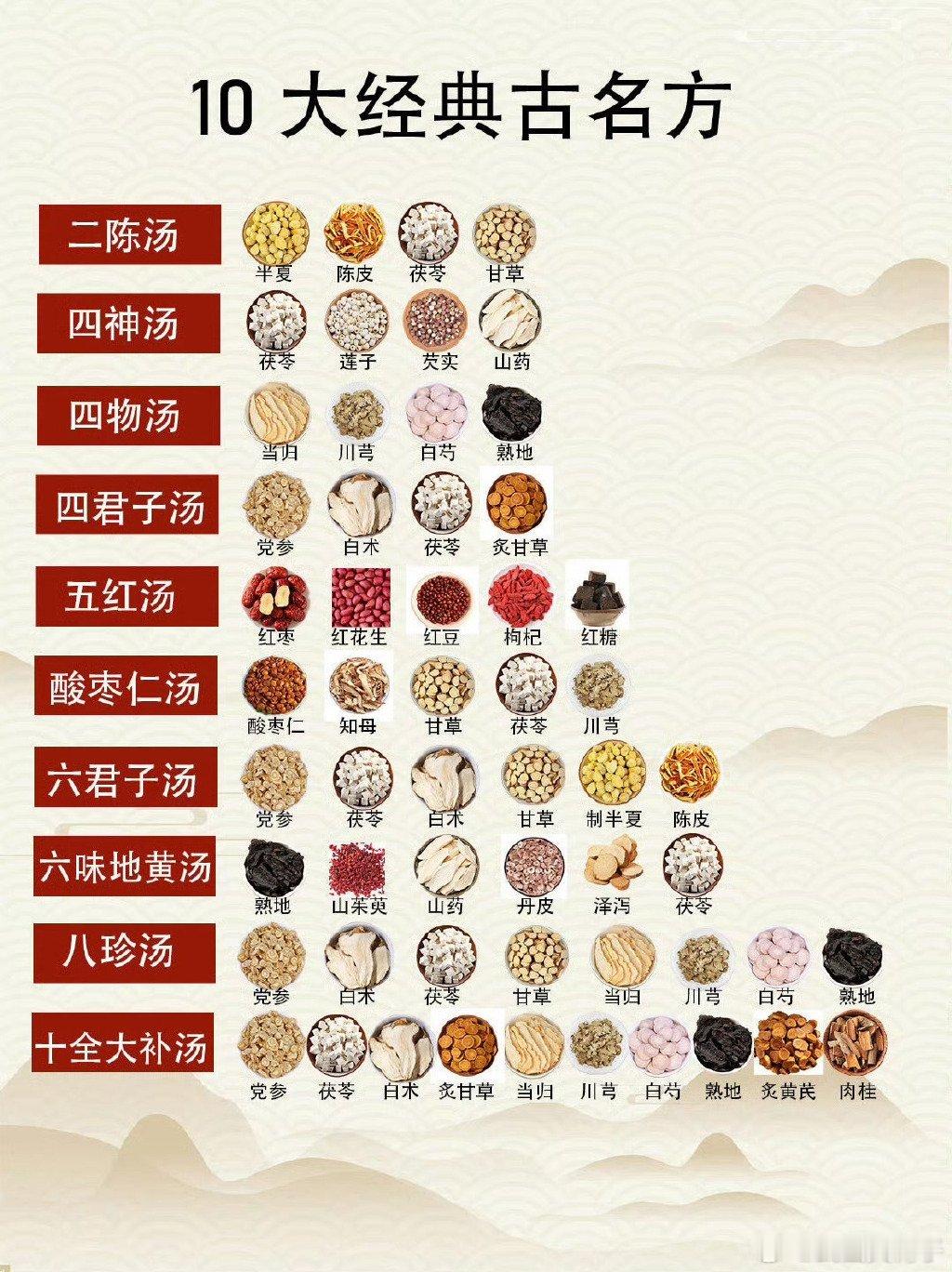收藏！老祖宗留下的10大名方，健康养生，功德无量。 ​​​