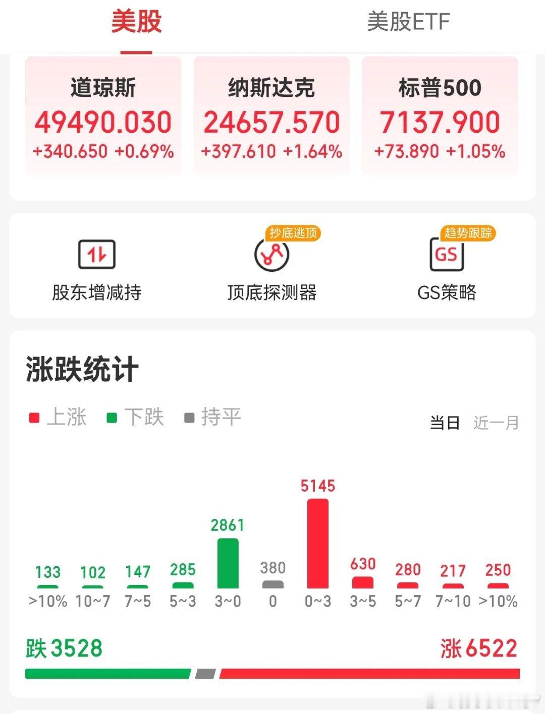 周三美股三大指数集体收涨，道指涨0.69%，纳指涨1.64%再创新高，标普500