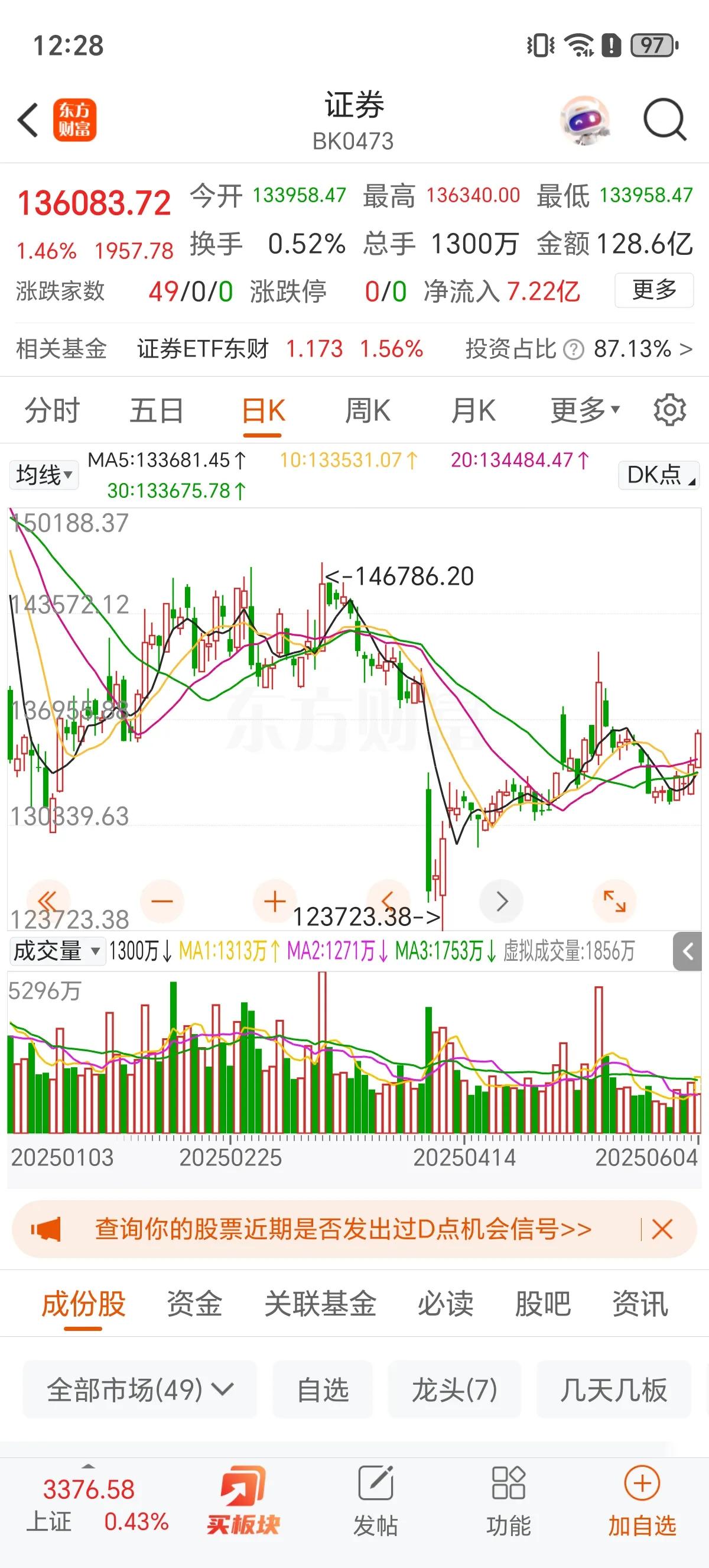 拉升！持续拉升！今天A股高开高走，其中券商，金融科技发力，进攻势头强劲！今天全A