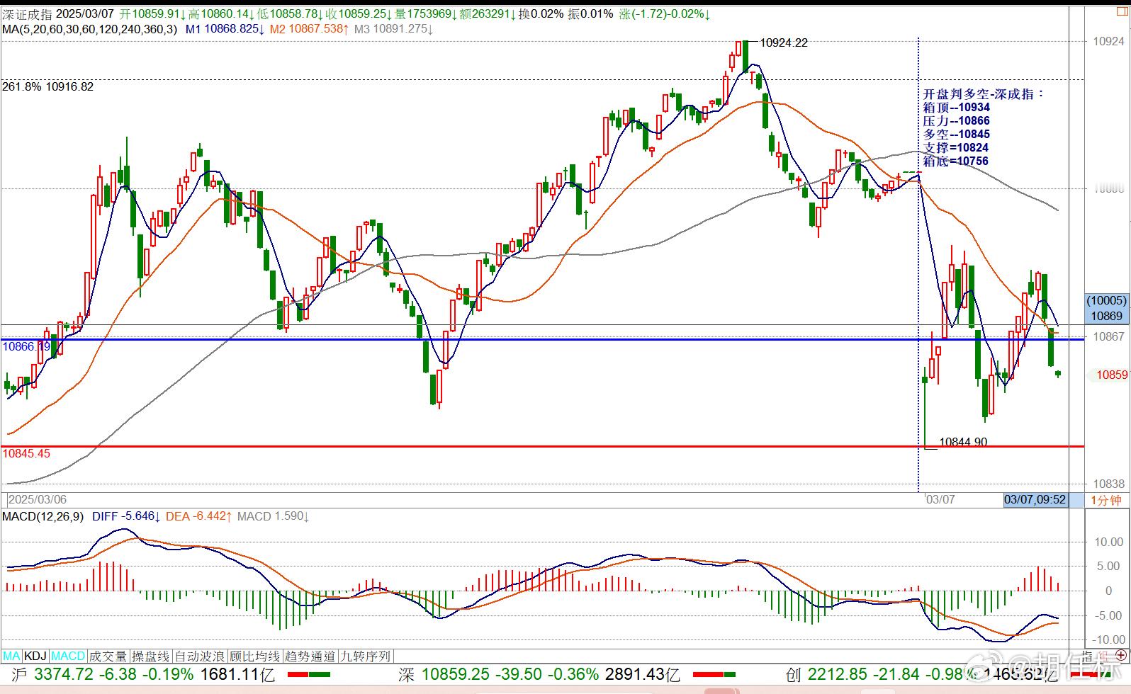 开盘判多空-深成指：箱顶--10934压力--10866多空--10845支撑=