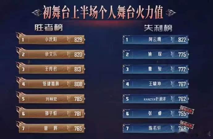 披荆斩棘云合登顶披荆斩棘云合榜单新鲜出炉，披荆斩棘顺利登顶，市占率高达9.9%。