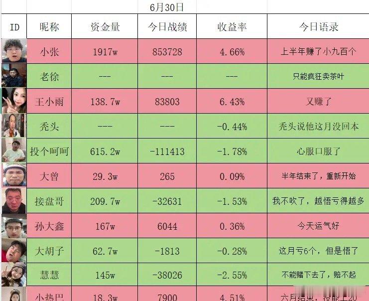 6月30日活跃在各大平台的炒股博主盈亏情况。今天三大指数集体飘红，全市场共三千多