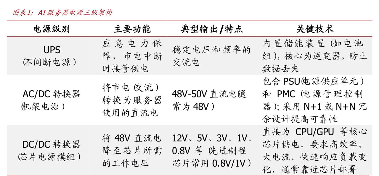 AI服务器电源三级架构