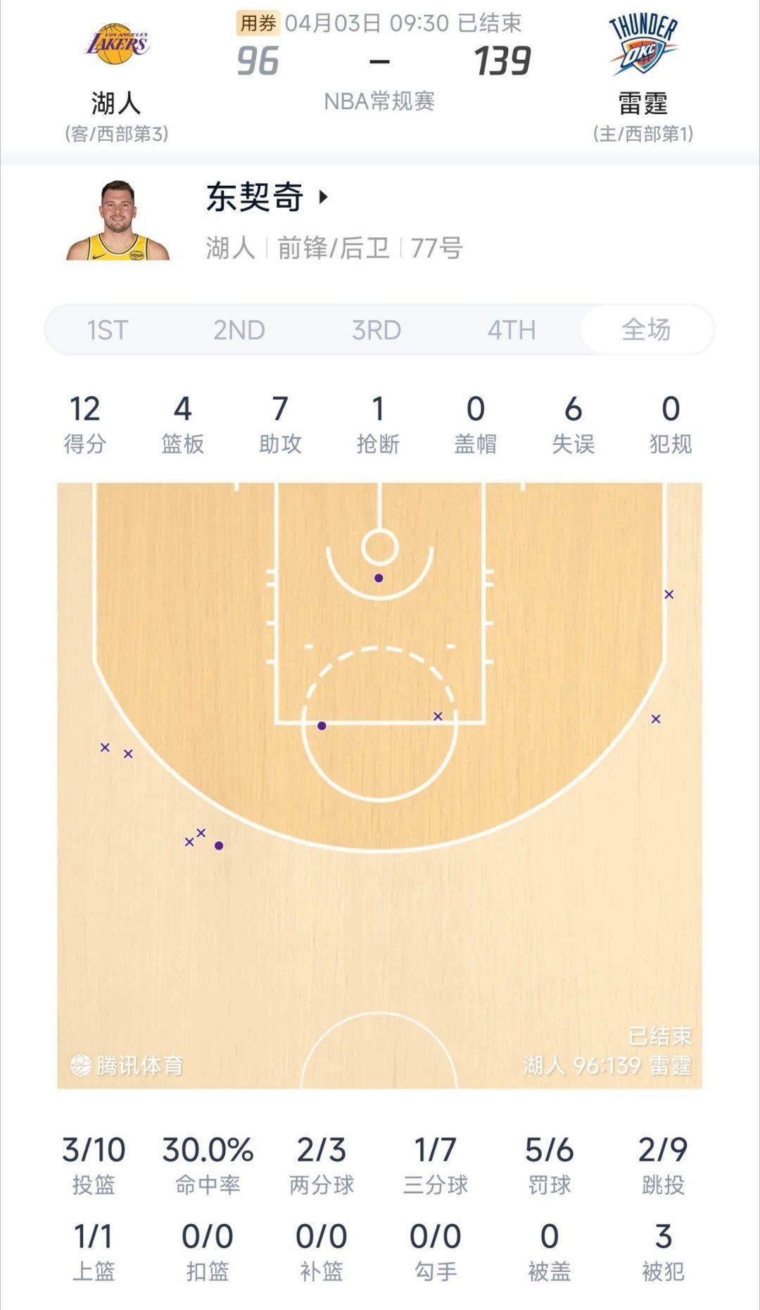 据统计，东契奇本赛季仅有4场比赛得分不足20分。对阵快船(19分钟得12分)、对