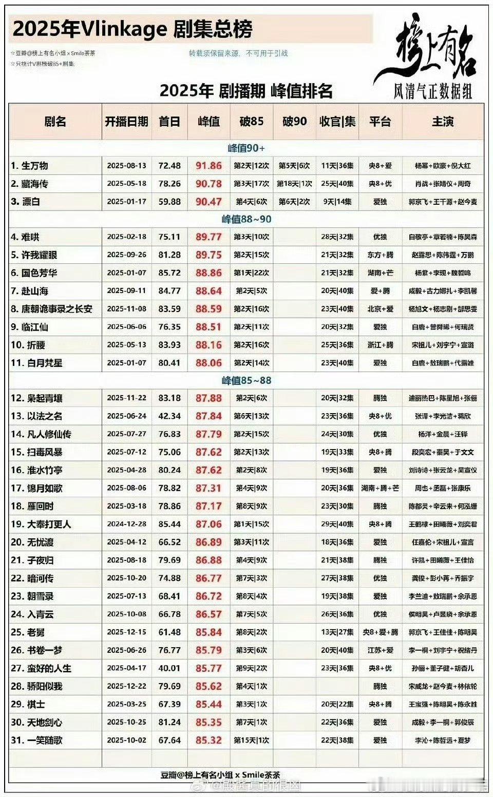 因为肖战跨年舞台入坑《藏海传 》在优酷的成绩: 优酷历史上唯一的一部云合占比40