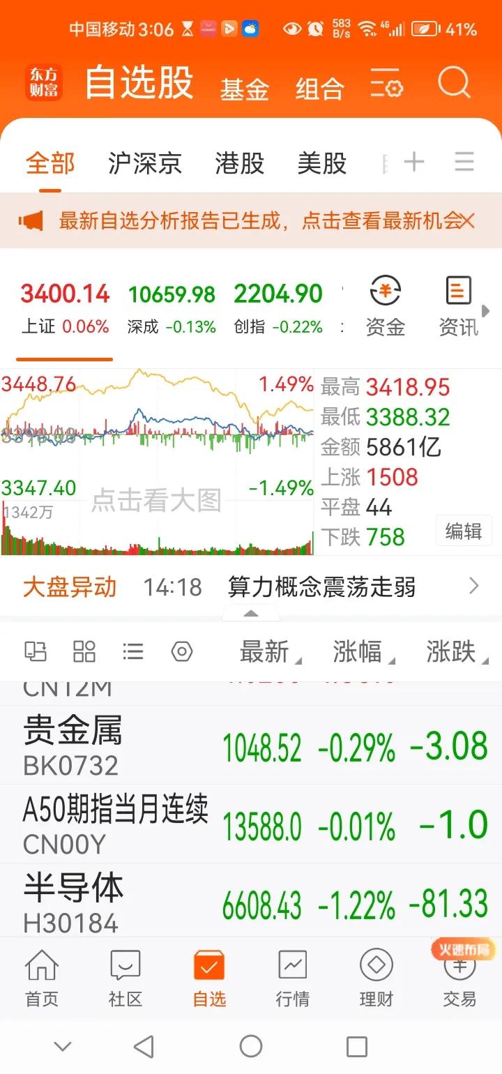 A股收于3400点，盘中出现积极信号。今日A股三大指数涨跌不一，其中上证指数微涨