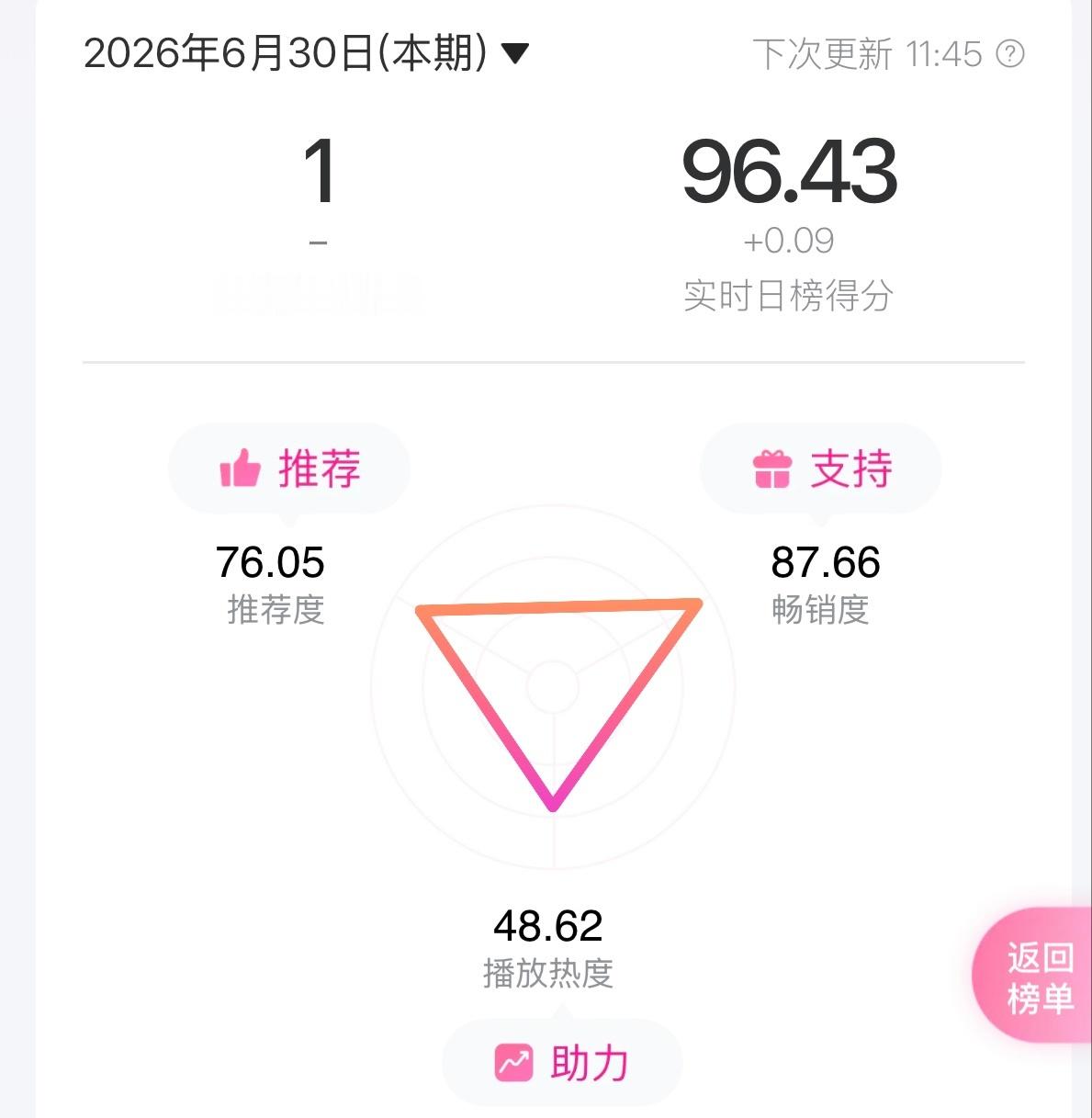 日榜掉二了妹子们，看三维畅销度欠缺，从由你榜进去一人买几首冲一冲 