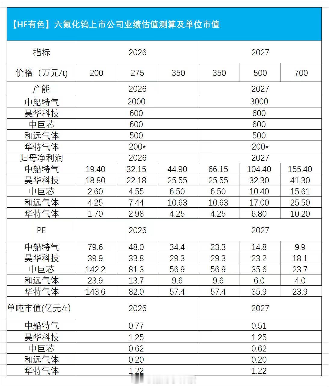 【HF有色】六氟化钨上市公司业绩估值测算及单位市值 