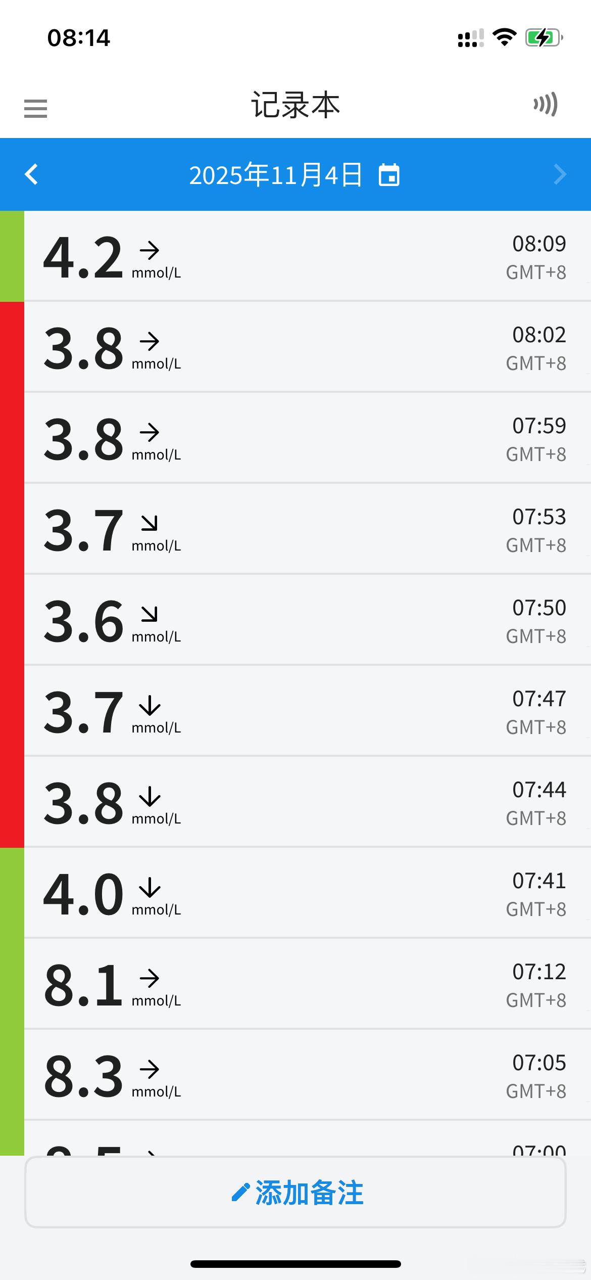 一不小心，把自己搞成低血糖了。不过没屁事儿1、糖尿病人，低血糖标准是4.0 mm