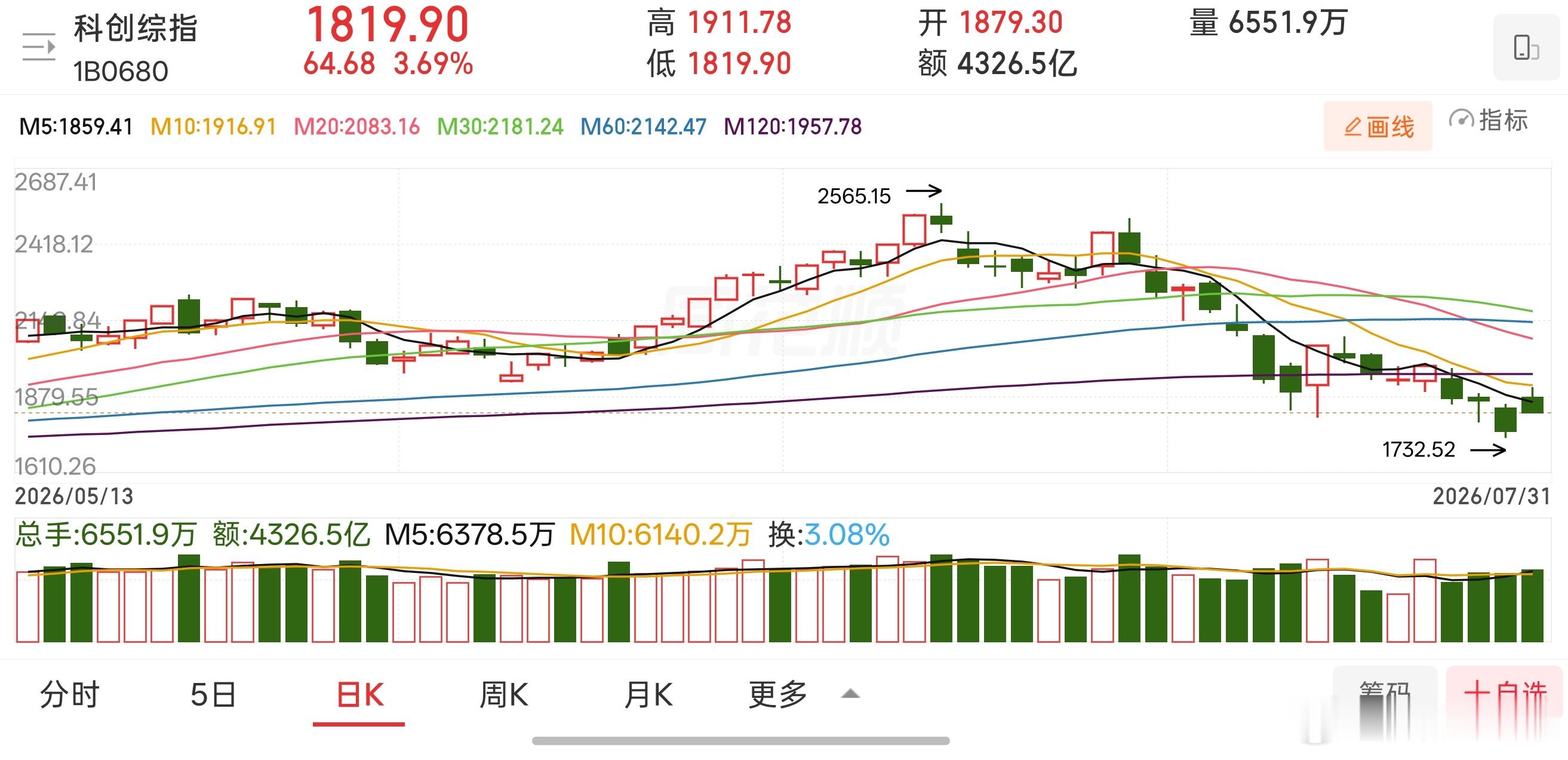 观察本周全球资本市场，外围股市普遍依托硬科技企稳回暖，各大指数纷纷收复前期失地，