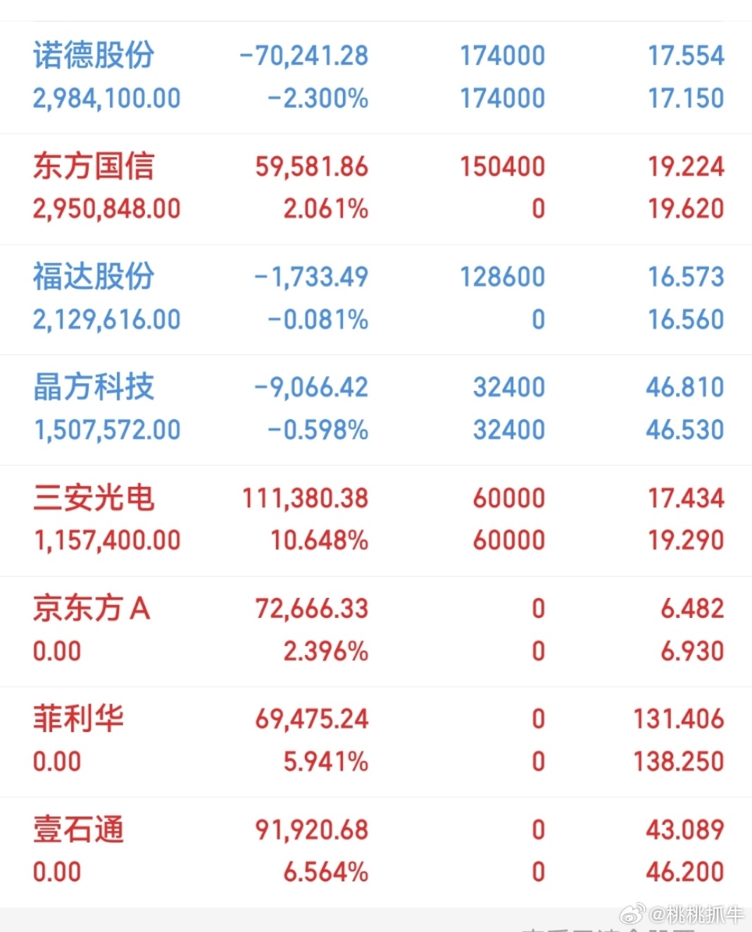 券商股暴涨4大原因今日主力净入前十名1.东方财富+40.17亿2.中信证券+20