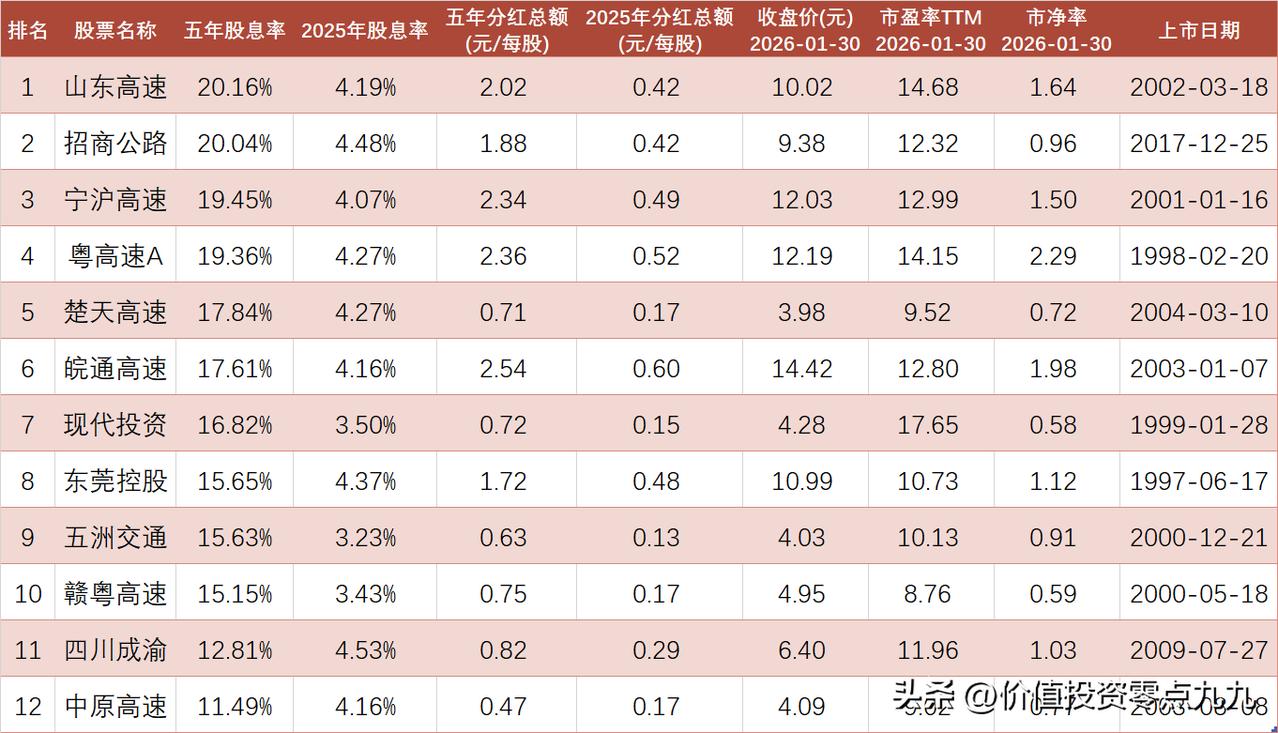 连续五年分红高速公路股票名单，股息率如何？

A股2021年至2025年，连续5