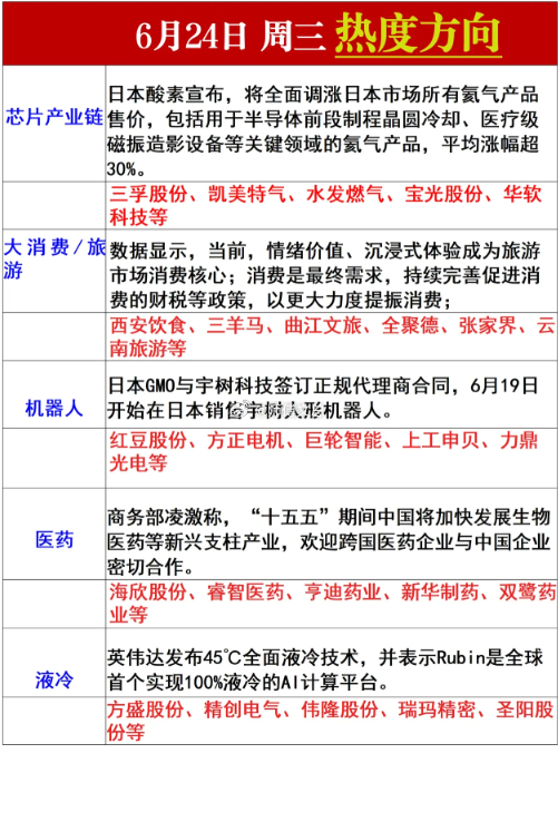 6.24周三五大核心赛道解析：氦气、液冷、机器人、医药、消费机遇梳理展望明日行情