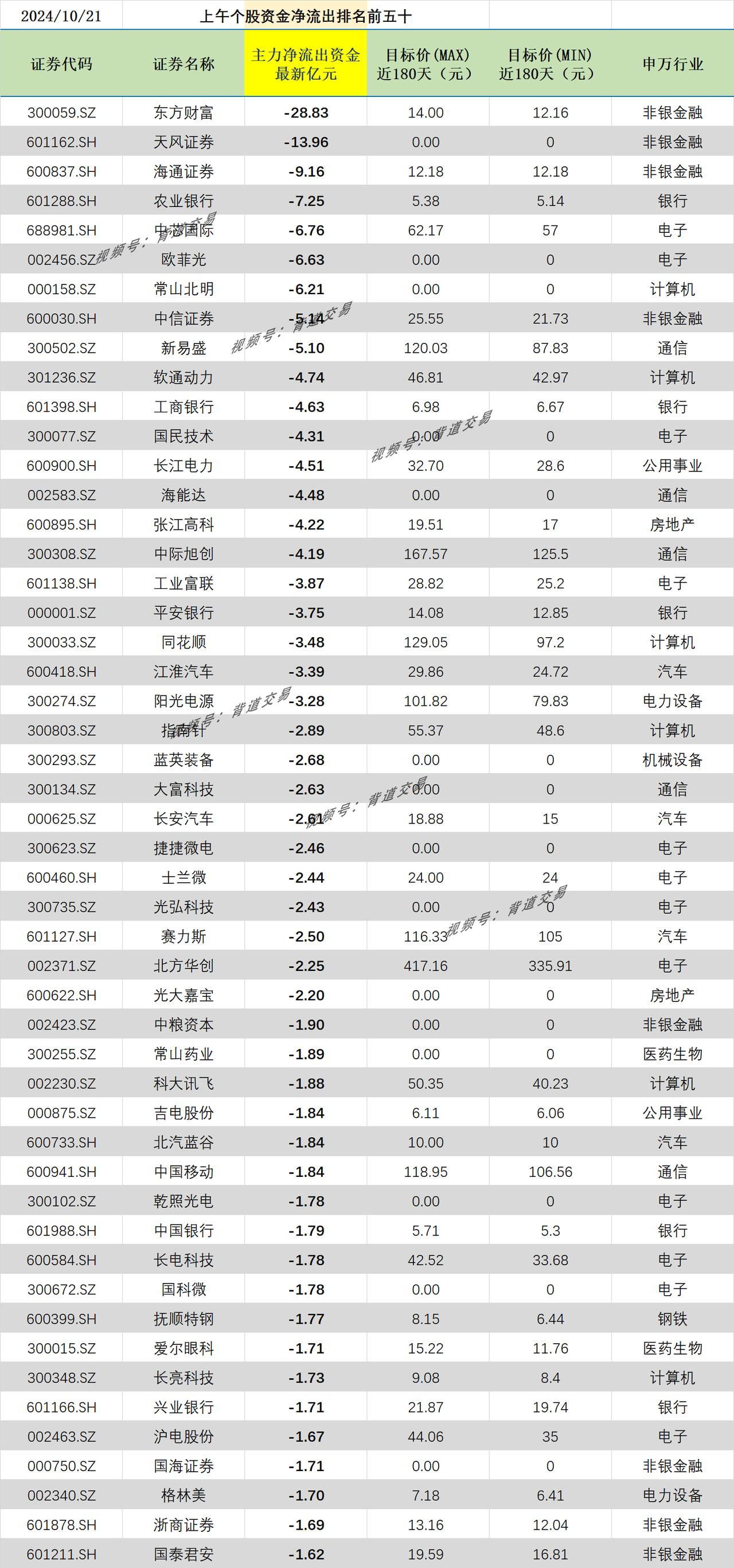 2024/10/21 上午个股资金净流出排名前五十 
证券代码 证券名称 主力净