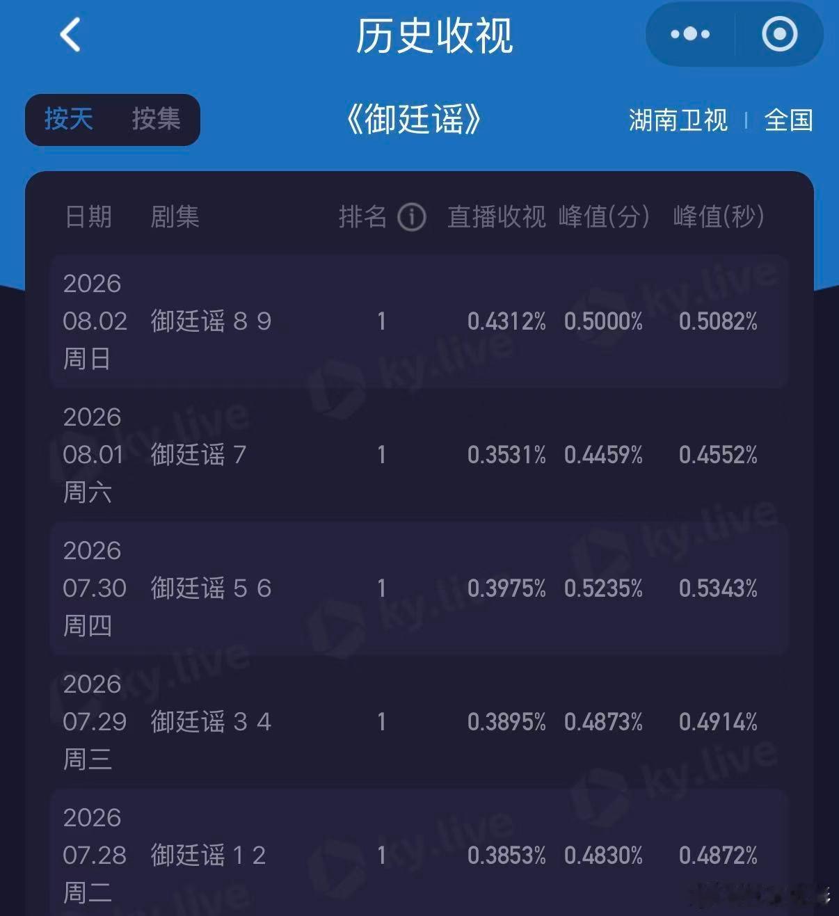 御廷谣收视五连冠 两位主演默契十足，拉扯感恰到好处，没有工业糖精，权谋向感情线更